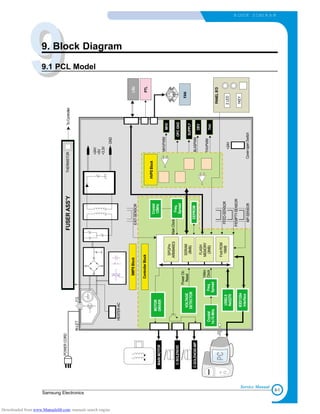 99
9-1
Samsung Electronics
B LOCK DIAG R A M
Service Manual
9. Block Diagram
9.1 PCL ModelPOWERCORD
IN-LETF.G
THERMISTORToController
MAINMOTOR
C-SOLENOID
C-SOLENOID-MP
IEEE1284
Interface
USB2.0
Net2270
Crystal
14.74MHz
Freq.
Spread
Video
Clock
VOLTAGE
DETECTOR
MOTOR
DRIVER
PowerOn
Reset
ControllerBlock
SMPSBlock
HEATER-AC
+24V
+5V
+3.3V
GND
Crystal
12MHz
Freq.
Spread
EEPROM
FEED-SENSOR
P/EMPTY-SENSOR
MP-SENSOR
MainClock
EXIT-SENSOR
THVPWM
BLASPWM
MHVPWM
+24V
Cover-openSwitch
PANELB’D
PTL
LSU
+
+
+
+
FAN
2LED
1KEY
FontROM
16MB
FLASH
MEMORY
(2MB)
SDRAM
(8MB)
SPGPm
ARM946ES
HVPSBlock
MHV
OPCGND
SUPPLY
DEV
THV
FUSERASS’Y
Downloaded from www.Manualslib.com manuals search engine
 