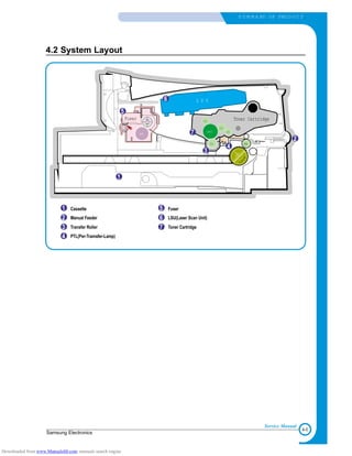 4-5
Samsung Electronics
S U M M A RY OF PRO D U C T
Service Manual
4.2 System Layout
PTL
PIC
K/R
PR
CR
DR
SR
TR FR
OPC
L S U
Fuser Toner Cartridge
1
1
2
2
3
6
3
4
Cassette
Manual Feeder
Transfer Roller
PTL(Per-Tramsfer-Lamp)
5
7
6
7
5
Fuser
LSU(Laser Scan Unit)
Toner Cartridge
4
MP Sensor
Downloaded from www.Manualslib.com manuals search engine
 