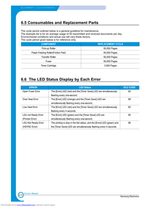 6-12
ALIGNMENT & ADJUSTMENTS
Samsung Electronics
Service Manual
COMPONENT REPLACEMENT CYCLE
Pick-up Roller 60,000 Pages
Paepr Feeding Roller(Friction Pad) 60,000 Pages
Transfer Roller 60,000 Pages
Fuser 60,000 Pages
Toner Cartridge 3,000 Pages
6.5 Consumables and Replacement Parts
The cycle period outlined below is a general guideline for maintenance.
The example list is for an average usage of 50 transmitted and received documents per day.
Environmental conditions and actual use will vary these factors.
The cycle period given below is for reference only.
6.6 The LED Status Display by Each Error
ERROR LED Status DCU CODE
Open Fuser Error The [Error] LED (red) and the [Toner Save] LED are simultaneously 60
flashing every one-second.
Over Heat Error The [Error] LED (orange) and the [Toner Save] LED are 68
simultaneously flashing every one-second.
Low Heat Error The [Error] LED (red) and the [Toner Save] LED are simultaneously 62
flashing every 4 seconds.
LSU not Ready Error The [Error] LED (green) and the [Toner Save] LED are 95
(Pmotor Error) simultaneously flashing every one-second.
LSU Not Ready Error The printing is stop in the fad status, and the [Error] LED (green) and 96
(HSYNC Error) the [Toner Save] LED are simultaneously flashing every 4 seconds.
Downloaded from www.Manualslib.com manuals search engine
 