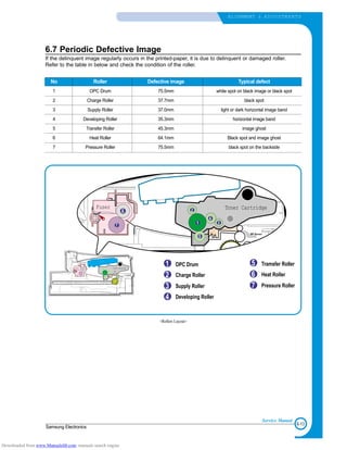 6-13
Samsung Electronics
ALIGNMENT & ADJUSTMENTS
Service Manual
6.7 Periodic Defective Image
If the delinquent image regularly occurs in the printed-paper, it is due to delinquent or damaged roller.
Refer to the table in below and check the condition of the roller.
No Roller Defective image Typical defect
1 OPC Drum 75.5mm white spot on black image or black spot
2 Charge Roller 37.7mm black spot
3 Supply Roller 37.0mm light or dark horizontal image band
4 Developing Roller 35.3mm horizontal image band
5 Transfer Roller 45.3mm image ghost
6 Heat Roller 64.1mm Black spot and image ghost
7 Pressure Roller 75.5mm black spot on the backside
PTL
L S U
Fuser Toner Cartridge
1
2
37
6
5
4
MP Sensor
1
2
3
4
OPC Drum
Charge Roller
Supply Roller
Developing Roller
5
6
7
Tramsfer Roller
Heat Roller
Pressure Roller
PTL
PIC
K/R
PR
CR
DR
SR
TR FR
OPC
L S U
Fuser Toner Cartridge
MP Sensor
<Rollers Layout>
Downloaded from www.Manualslib.com manuals search engine
 
