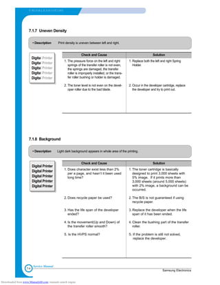 7-4
T RO U B L E S H O OTING
Samsung Electronics
Service Manual
7.1.7 Uneven Density
• Description Print density is uneven between left and right.
Check and Cause Solution
1. The pressure force on the left and right
springs of the transfer roller is not even,
the springs are damaged, the transfer
roller is improperly installed, or the trans-
fer roller bushing or holder is damaged.
2. The toner level is not even on the devel-
oper roller due to the bad blade.
1. Replace both the left and right Spring
Holder.
2. Occur in the developer cartridge, replace
the developer and try to print out.
7.1.8 Background
• Description Light dark background appears in whole area of the printing.
Digital Printer
Digital Printer
Digital Printer
Digital Printer
Digital Printer
Check and Cause Solution
1. Does character exist less than 2%
per a page, and hasn’t it been used
long time?
2. Does recycle paper be used?
3. Has the life span of the developer
ended?
4. Is the movement(Up and Down) of
the transfer roller smooth?
5. Is the HVPS normal?
1. The toner cartridge is basically
designed to print 3,000 sheets with
5% image. If it prints more than
3,000 sheets (around 5,000 sheets)
with 2% image, a background can be
occurred.
2. The B/S is not guaranteed if using
recycle paper.
3. Replace the developer when the life
span of it has been ended.
4. Clean the bushing part of the transfer
roller.
5. If the problem is still not solved,
replace the developer.
Downloaded from www.Manualslib.com manuals search engine
 