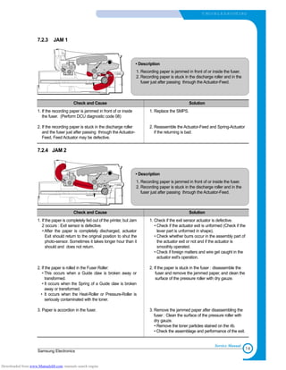 7-9
Samsung Electronics
T RO U B L E S H O OTING
Service Manual
Check and Cause Solution
1. If the recording paper is jammed in front of or inside
the fuser. (Perform DCU diagnostic code 08)
2. If the recording paper is stuck in the discharge roller
and the fuser just after passing through the Actuator-
Feed, Feed Actuator may be defective.
1. Replace the SMPS.
2. Reassemble the Actuator-Feed and Spring-Actuator
if the returning is bad.
7.2.3 JAM 1
• Description
1. Recording paper is jammed in front of or inside the fuser.
2. Recording paper is stuck in the discharge roller and in the
fuser just after passing through the Actuator-Feed.
PTL
PIC
K/R
PR
CR
DR
SR
TR FR
Empty Sensor
OPC
L S U
Fuser Toner Cartridge
EXIT
Sensor
Feed
Sensor
MP Sensor
Check and Cause Solution
1. If the paper is completely fed out of the printer, but Jam
2 occurs : Exit sensor is defective.
• After the paper is completely discharged, actuator
Exit should return to the original position to shut the
photo-sensor. Sometimes it takes longer hour than it
should and does not return.
2. If the paper is rolled in the Fuser Roller:
• This occurs when a Guide claw is broken away or
transformed.
• It occurs when the Spring of a Guide claw is broken
away or transformed.
• It occurs when the Heat-Roller or Pressure-Roller is
seriously contaminated with the toner.
3. Paper is accordion in the fuser.
1. Check if the exit sensor actuator is defective.
• Check if the actuator exit is unformed (Check if the
lever part is unformed in shape).
• Check whether burrs occur in the assembly part of
the actuator exit or not and if the actuator is
smoothly operated.
• Check if foreign matters and wire get caught in the
actuator exit's operation.
2. If the paper is stuck in the fuser : disassemble the
fuser and remove the jammed paper, and clean the
surface of the pressure roller with dry gauze.
3. Remove the jammed paper after disassembling the
fuser : Clean the surface of the pressure roller with
dry gauze.
• Remove the toner particles stained on the rib.
• Check the assemblage and performance of the exit.
7.2.4 JAM 2
• Description
1. Recording paper is jammed in front of or inside the fuser.
2. Recording paper is stuck in the discharge roller and in the
fuser just after passing through the Actuator-Feed.
PTL
PIC
K/R
PR
CR
DR
SR
TR FR
Empty Sensor
OPC
L S U
Fuser Toner Cartridge
EXIT
Sensor
Feed
Sensor
MP Sensor
Downloaded from www.Manualslib.com manuals search engine
 
