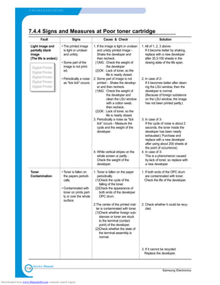 7-18
T RO U B L E S H O OTING
Samsung Electronics
Service Manual
7.4.4 Signs and Measures at Poor toner cartridge
Fault Signs Cause & Check Solution
Light image and
partially blank
image
(The life is ended.)
Toner
Contamination
• The printed image
is light or unclean
and untidy.
• Some part of the
image is not print-
ed.
• Periodically a noise
as "tick tick" occurs.
• Toner is fallen on
the papers periodi-
cally.
• Contaminated with
toner on prints part-
ly or over the whole
surface.
1. If the image is light or unclean
and untidy printed image -
Shake the developer and
then recheck.
(1)NG : Check the weight of
the developer
(2)OK : Lack of toner, so the
life is nearly closed.
2. Some part of image is not
printed - Shake the develop-
er and then recheck.
(1)NG : Check the weight of
the developer and
clean the LSU window
with a cotton swab,
then recheck.
(2)OK : Lack of toner, so the
life is nearly closed.
3. Periodically a noise as "tick
tick" occurs - Measure the
cycle and the weight of the
developer.
4. White vertical stripes on the
whole screen or partly :
Check the weight of the
developer.
1. Toner is fallen on the paper
periodically.
(1)Check the cycle of the
falling of the toner.
(2)Check the appearance of
both ends of the developer
OPC drum.
2.The center of the printed mat-
ter is contaminated with toner.
(1)Check whether foreign sub-
stances or toner are stuck
to the terminal (contact
point) of the developer.
(2)Check whether the state of
the terminal assembly is
normal.
1. All of 1, 2, 3 above-
If it become better by shaking,
replace with a new developer
after 35.3-100 sheets in the
closing state of the life span.
2. In case of 2-
If it becomes better after clean-
ing the LSU window, then the
developer is normal.
(Because of foreign substance
on the LSU window, the image
has not been printed partly.)
3. In case of 3-
If the cycle of noise is about 2
seconds, the toner inside the
developer has been nearly
exhausted.( Purchase and
replace with a new developer
after using about 200 sheets at
the point of occurrence)
4. In case of 3-
This is a phenomenon caused
by lack of toner, so replace with
a new developer.
1. If both ends of the OPC drum
are contaminated with toner:
Check the life of the developer.
2. Check whether it could be recy-
cled.
3. If it cannot be recycled:
Replace the developer.
Digital Printer
Digital Printer
Digital Printer
Digital Printer
Digital Printer
Downloaded from www.Manualslib.com manuals search engine
 