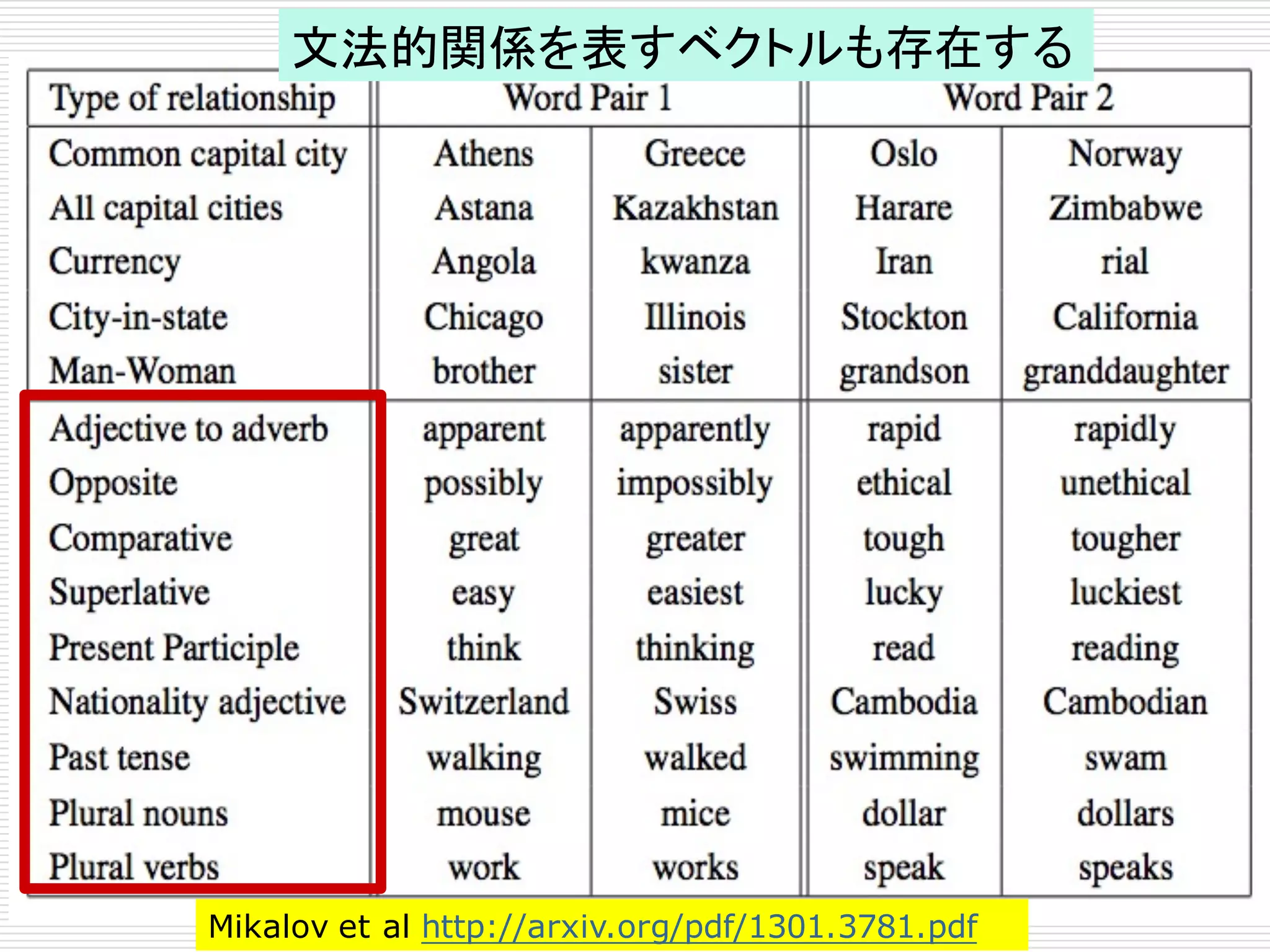 Mikalov et al http://arxiv.org/pdf/1301.3781.pdf
文法的関係を表すベクトルも存在する
 