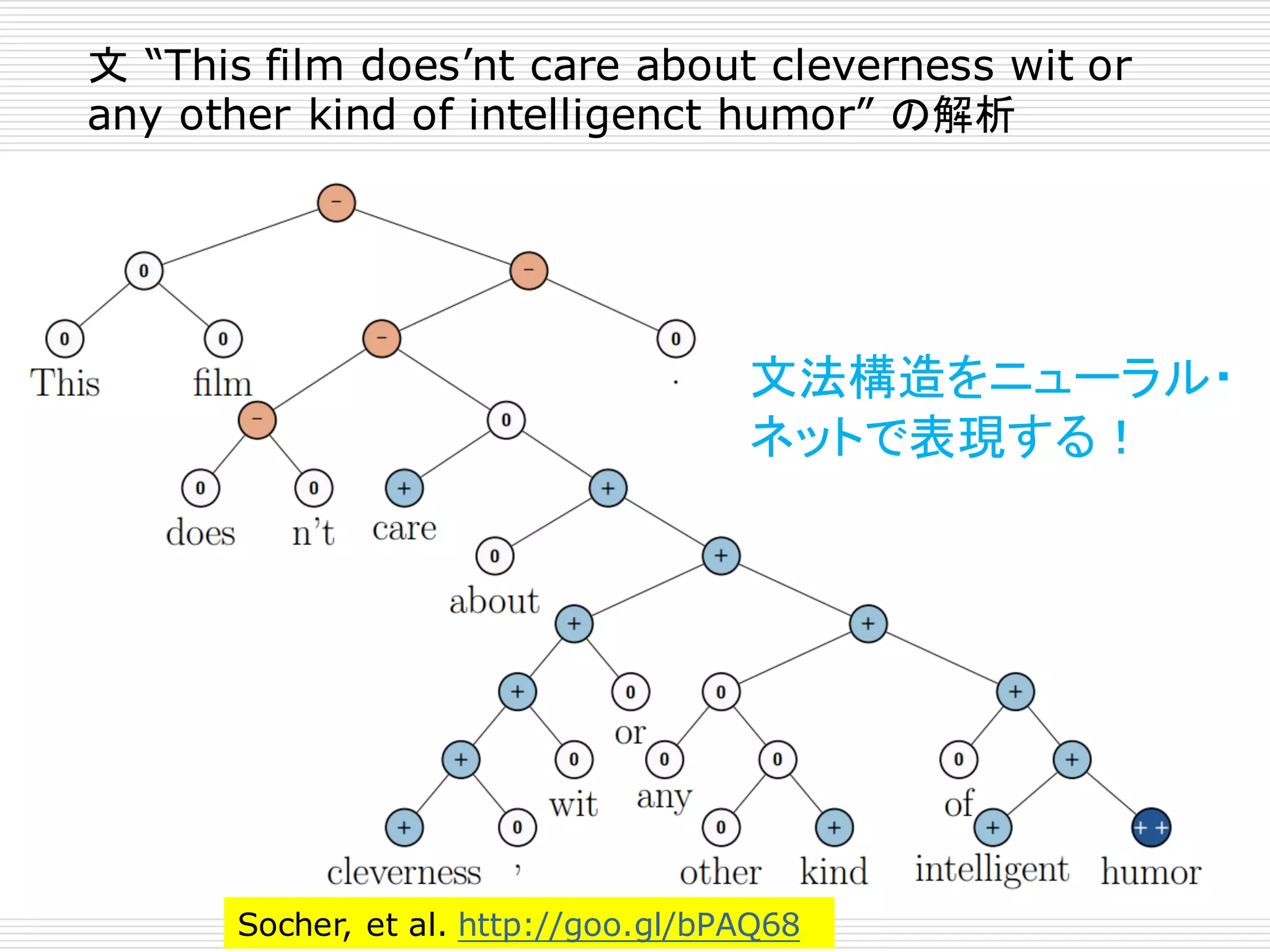 文 “This film does’nt care about cleverness wit or
any other kind of intelligenct humor” の解析
Socher, et al. http://goo.gl/bPAQ68
文法構造をニューラル・
ネットで表現する！
 