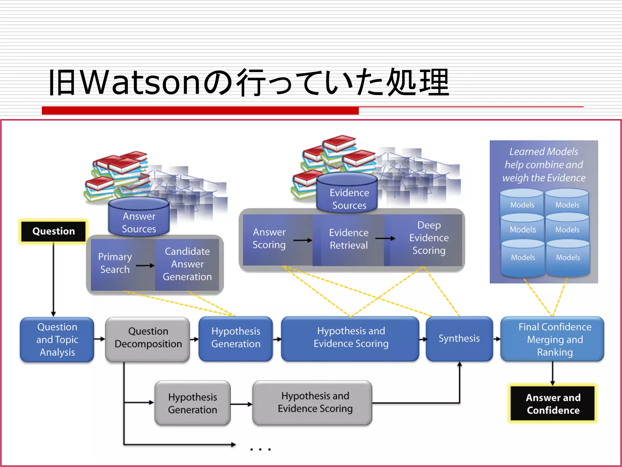 旧Watsonの行っていた処理
 