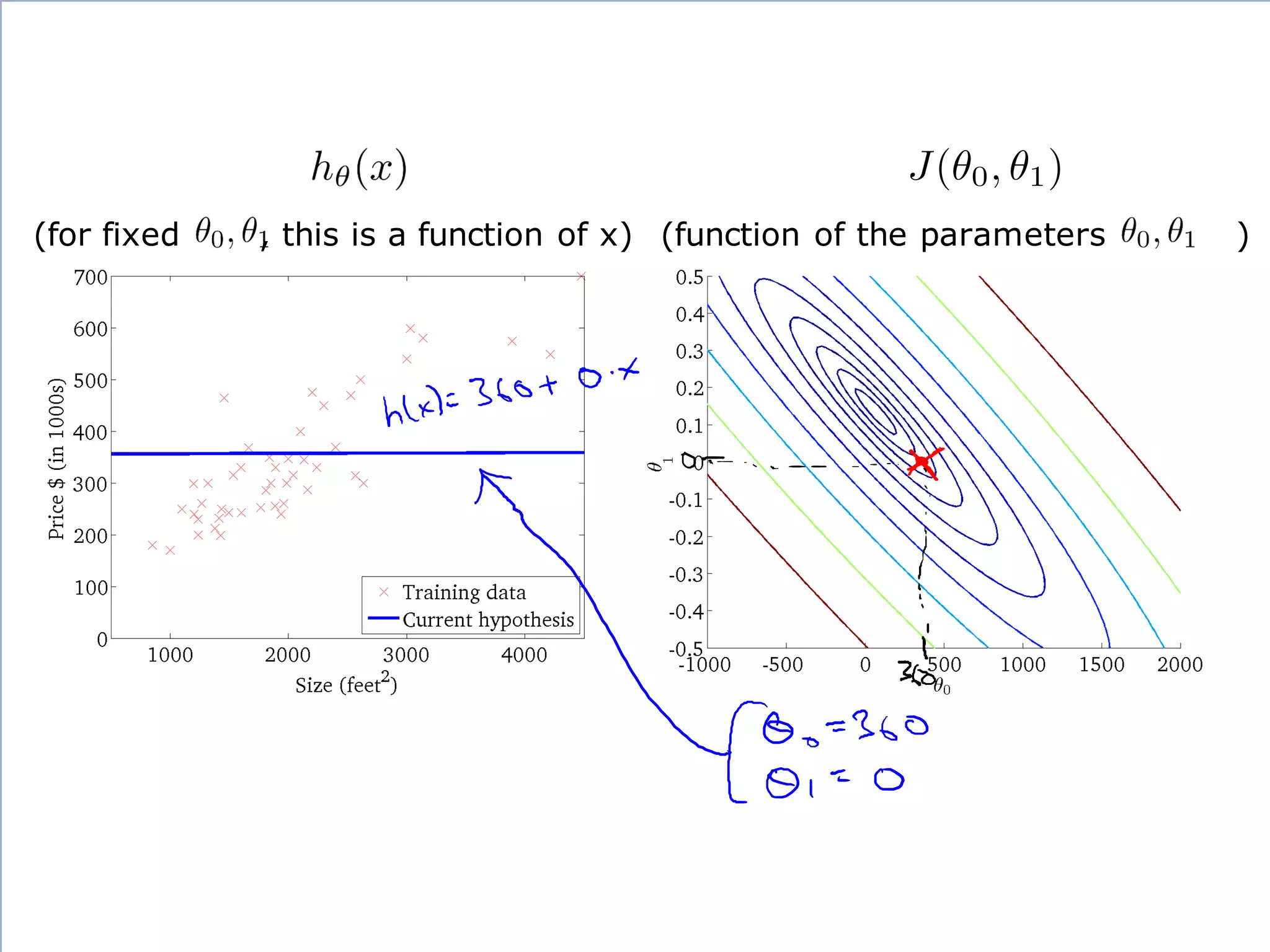(for fixed , this is a function of x) (function of the parameters )
 