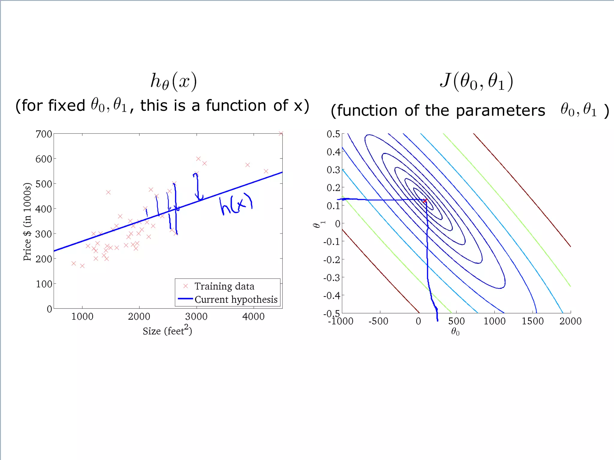 (for fixed , this is a function of x) (function of the parameters )
 