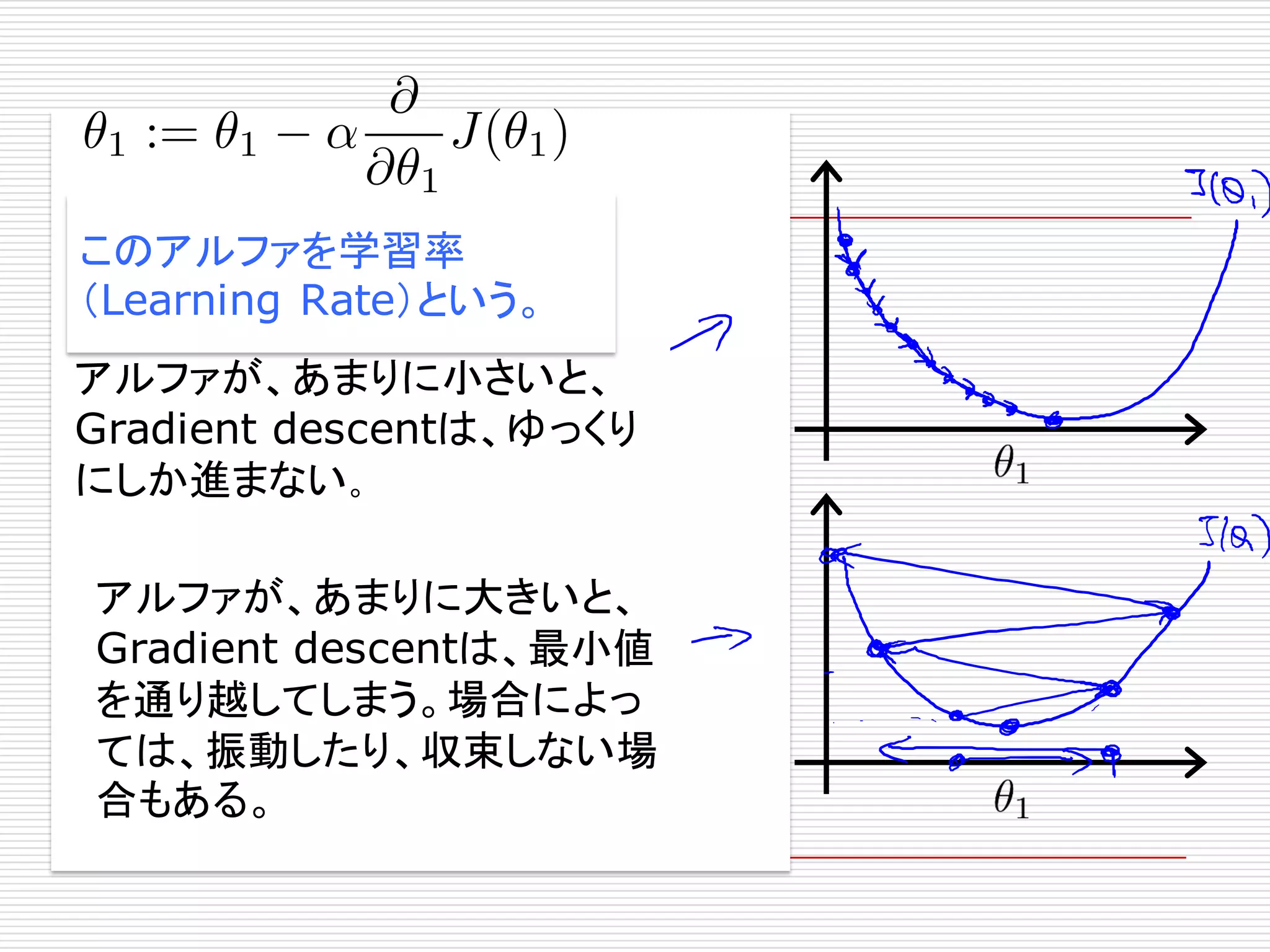 If α is too small, gradient
descent can be slow.
If α is too large, gradient
descent can overshoot the
minimum. It may fail to
converge, or even diverge.
アルファが、あまりに小さいと、
Gradient descentは、ゆっくり
にしか進まない。
アルファが、あまりに大きいと、
Gradient descentは、最小値
を通り越してしまう。場合によっ
ては、振動したり、収束しない場
合もある。
このアルファを学習率
（Learning Rate）という。
 