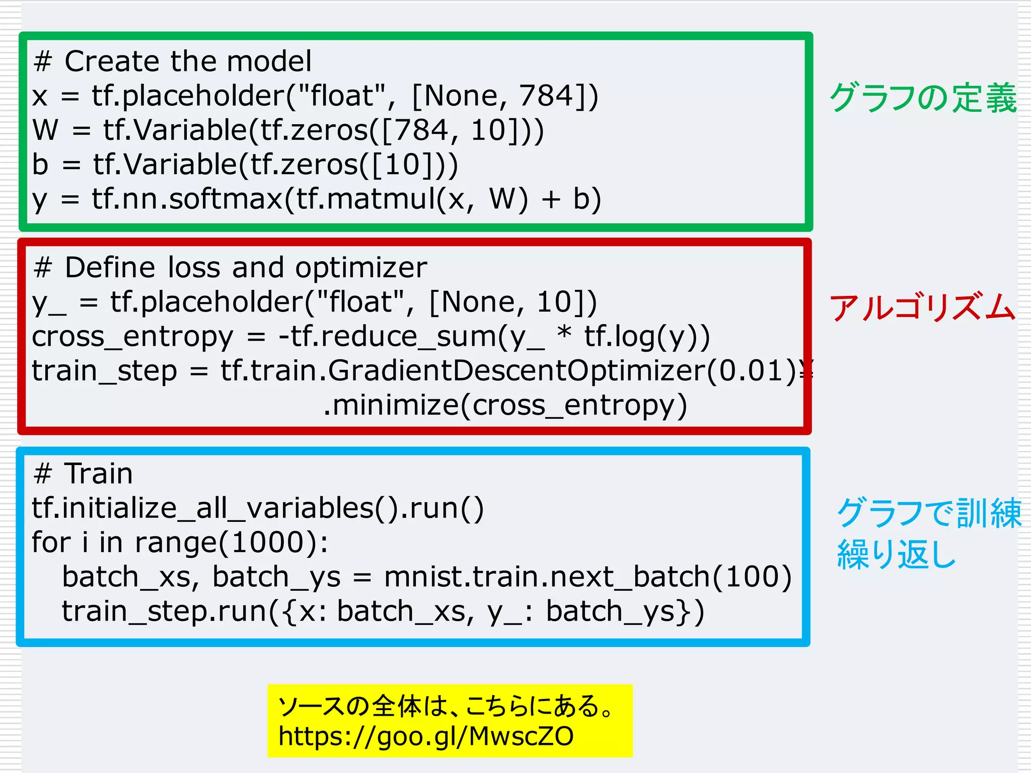 ....
# Create the model
x = tf.placeholder("float", [None, 784])
W = tf.Variable(tf.zeros([784, 10]))
b = tf.Variable(tf.zeros([10]))
y = tf.nn.softmax(tf.matmul(x, W) + b)
# Define loss and optimizer
y_ = tf.placeholder("float", [None, 10])
cross_entropy = -tf.reduce_sum(y_ * tf.log(y))
train_step = tf.train.GradientDescentOptimizer(0.01)¥
.minimize(cross_entropy)
# Train
tf.initialize_all_variables().run()
for i in range(1000):
batch_xs, batch_ys = mnist.train.next_batch(100)
train_step.run({x: batch_xs, y_: batch_ys})
グラフの定義
アルゴリズム
グラフで訓練
繰り返し
ソースの全体は、こちらにある。
https://goo.gl/MwscZO
 