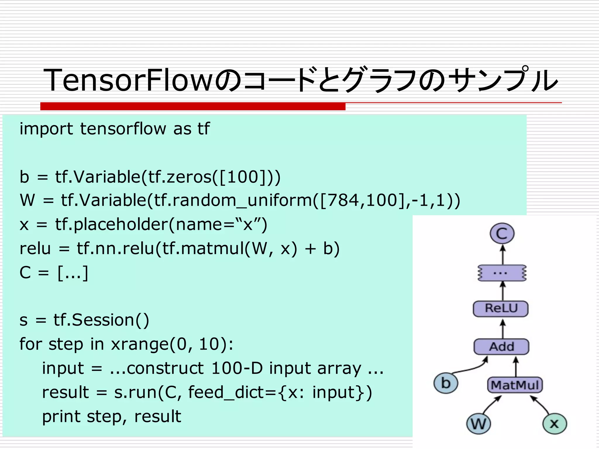 TensorFlowのコードとグラフのサンプル
import tensorflow as tf
b = tf.Variable(tf.zeros([100]))
W = tf.Variable(tf.random_uniform([784,100],-1,1))
x = tf.placeholder(name=“x”)
relu = tf.nn.relu(tf.matmul(W, x) + b)
C = [...]
s = tf.Session()
for step in xrange(0, 10):
input = ...construct 100-D input array ...
result = s.run(C, feed_dict={x: input})
print step, result
 