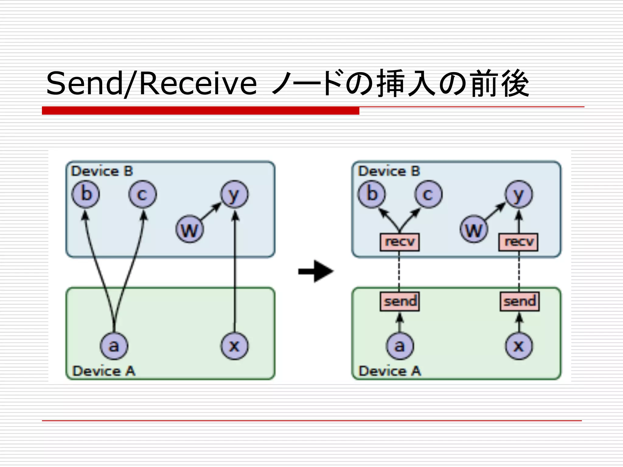 Send/Receive ノードの挿入の前後
 