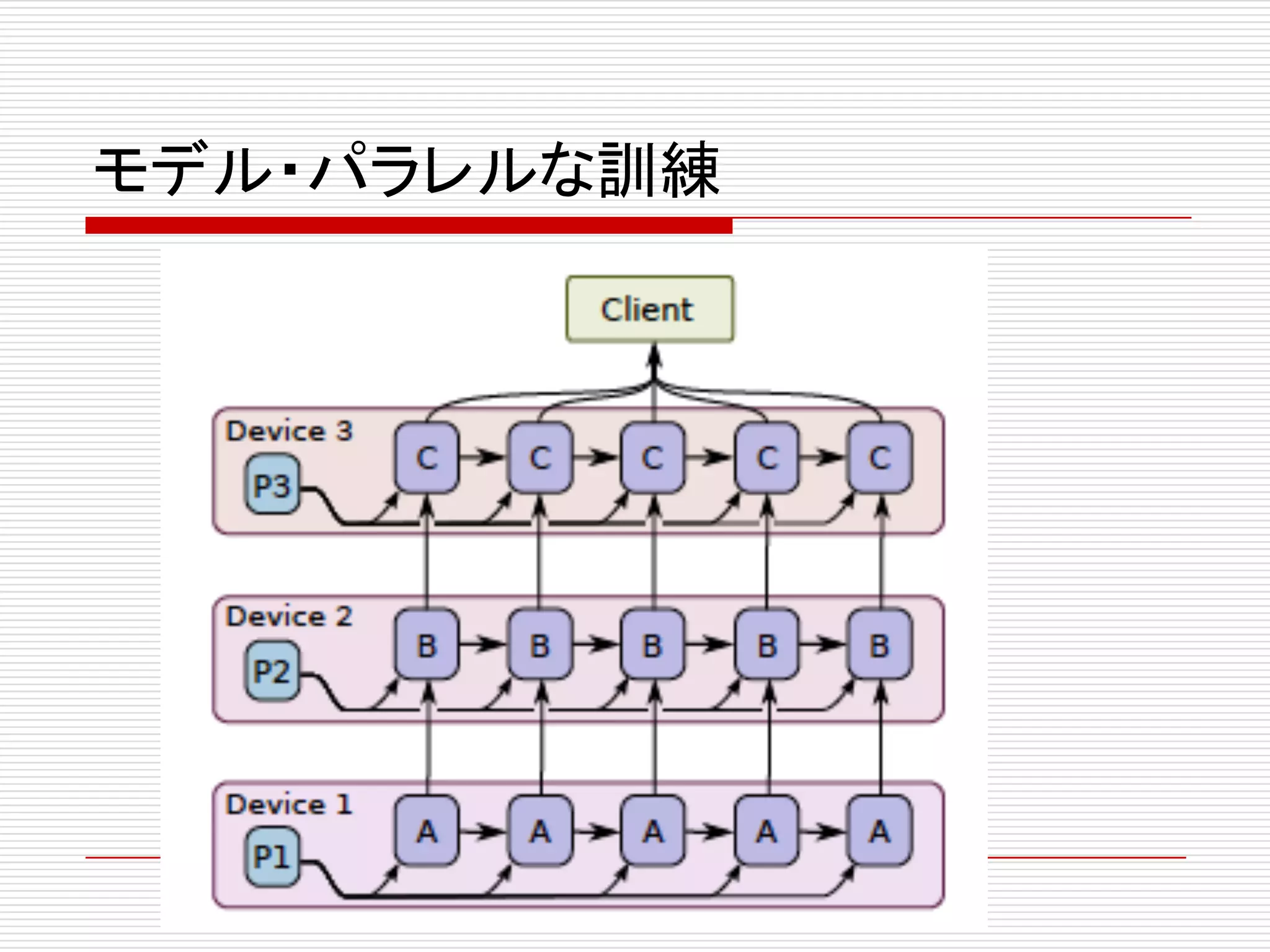 モデル・パラレルな訓練
 