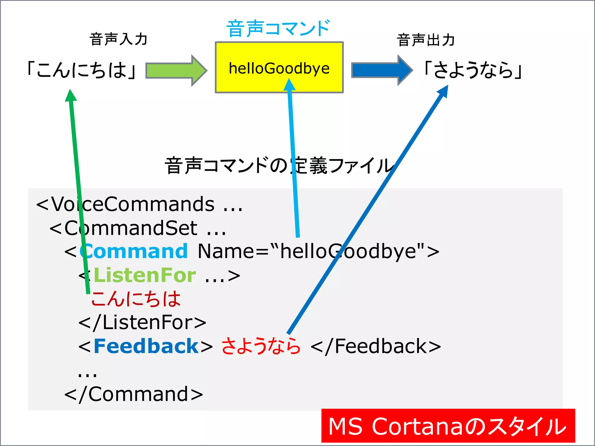 helloGoodbye「こんにちは」 「さようなら」
<VoiceCommands ...
<CommandSet ...
<Command Name=“helloGoodbye">
<ListenFor ...>
こんにちは
</ListenFor>
<Feedback> さようなら </Feedback>
...
</Command>
音声入力 音声出力
音声コマンド
音声コマンドの定義ファイル
MS Cortanaのスタイル
 