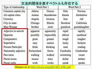 Mikalov et al http://arxiv.org/pdf/1301.3781.pdf
文法的関係を表すベクトルも存在する
 