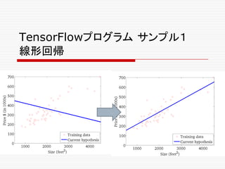TensorFlowプログラム サンプル１
線形回帰
 