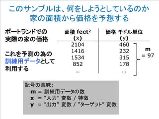ポートランドでの
実際の家の価格
これを予測の為の
訓練用データとして
利用する
面積 feet2
(x)
価格 千ドル単位
(y)
2104 460
1416 232
1534 315
852 178
… …
記号の意味:
m = 訓練用データの数
x = “入力” 変数 / 特徴
y = “出力” 変数 / “ターゲット” 変数
m
= 97
このサンプルは、何をしようとしているのか
家の面積から価格を予想する
 