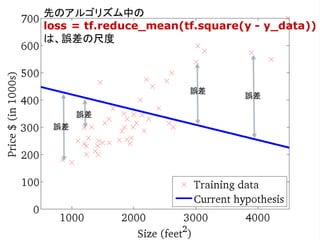 誤差
誤差
誤差
誤差
先のアルゴリズム中の
loss = tf.reduce_mean(tf.square(y - y_data))
は、誤差の尺度
 