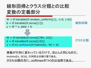 線形回帰とクラス分類との比較
変数の定義部分
W = tf.Variable(tf.random_uniform([1], -1.0, 1.0))
b = tf.Variable(tf.zeros([1]))
y = W * x_data + b
W = tf.Variable(tf.zeros([784, 10]))
b = tf.Variable(tf.zeros([10]))
y = tf.nn.softmax(tf.matmul(x, W) + b)
実数が行列に変わっているだけで、ほとんど同じものだ。
mutmul(x, W)は、行列同士の掛け算である。
クラス分類の方に、softmaxがつくのは当然である。
線形回帰
クラス分類
 