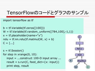 TensorFlowのコードとグラフのサンプル
import tensorflow as tf
b = tf.Variable(tf.zeros([100]))
W = tf.Variable(tf.random_uniform([784,100],-1,1))
x = tf.placeholder(name=“x”)
relu = tf.nn.relu(tf.matmul(W, x) + b)
C = [...]
s = tf.Session()
for step in xrange(0, 10):
input = ...construct 100-D input array ...
result = s.run(C, feed_dict={x: input})
print step, result
 