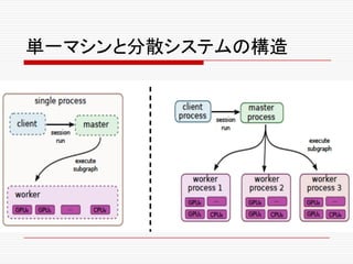 単一マシンと分散システムの構造
 