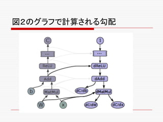 図２のグラフで計算される勾配
 