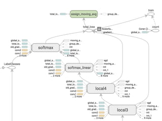 9.1 TensorBoard: Visualization of graph
structures and summary statistics
 