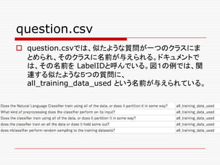 question.csv
o question.csvでは、似たような質問が一つのクラスにま
とめられ、そのクラスに名前が与えられる。ドキュメントで
は、その名前を LabelIDと呼んでいる。図１の例では、関
連する似たような５つの質問に、
all_training_data_used という名前が与えられている。
 