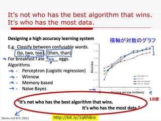 It’s not who has the best algorithm that wins.
It’s who has the most data.
http://bit.ly/1qKh8ro
横軸が対数のグラフ
10億
 