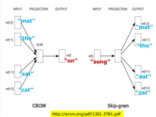 http://arxiv.org/pdf/1301.3781.pdf
“cat”
“sat”
“the”
“mat”
“on”
“cat”
“sat”
“the”
“mat”
“song”
 