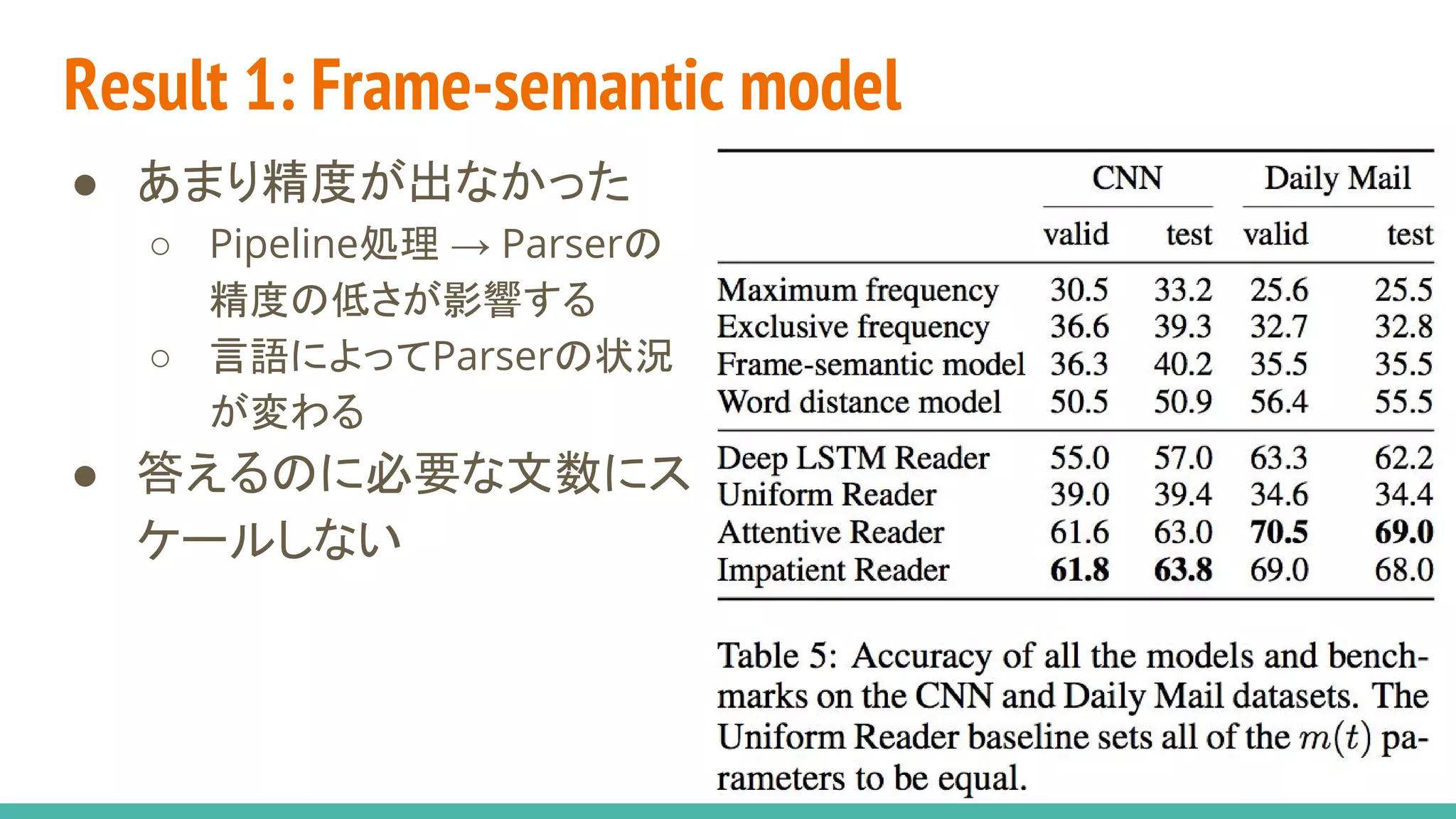 Result 1: Frame-semantic model
● あまり精度が出なかった
○ Pipeline処理 → Parserの
精度の低さが影響する
○ 言語によってParserの状況
が変わる
● 答えるのに必要な文数にス
ケールしない
 