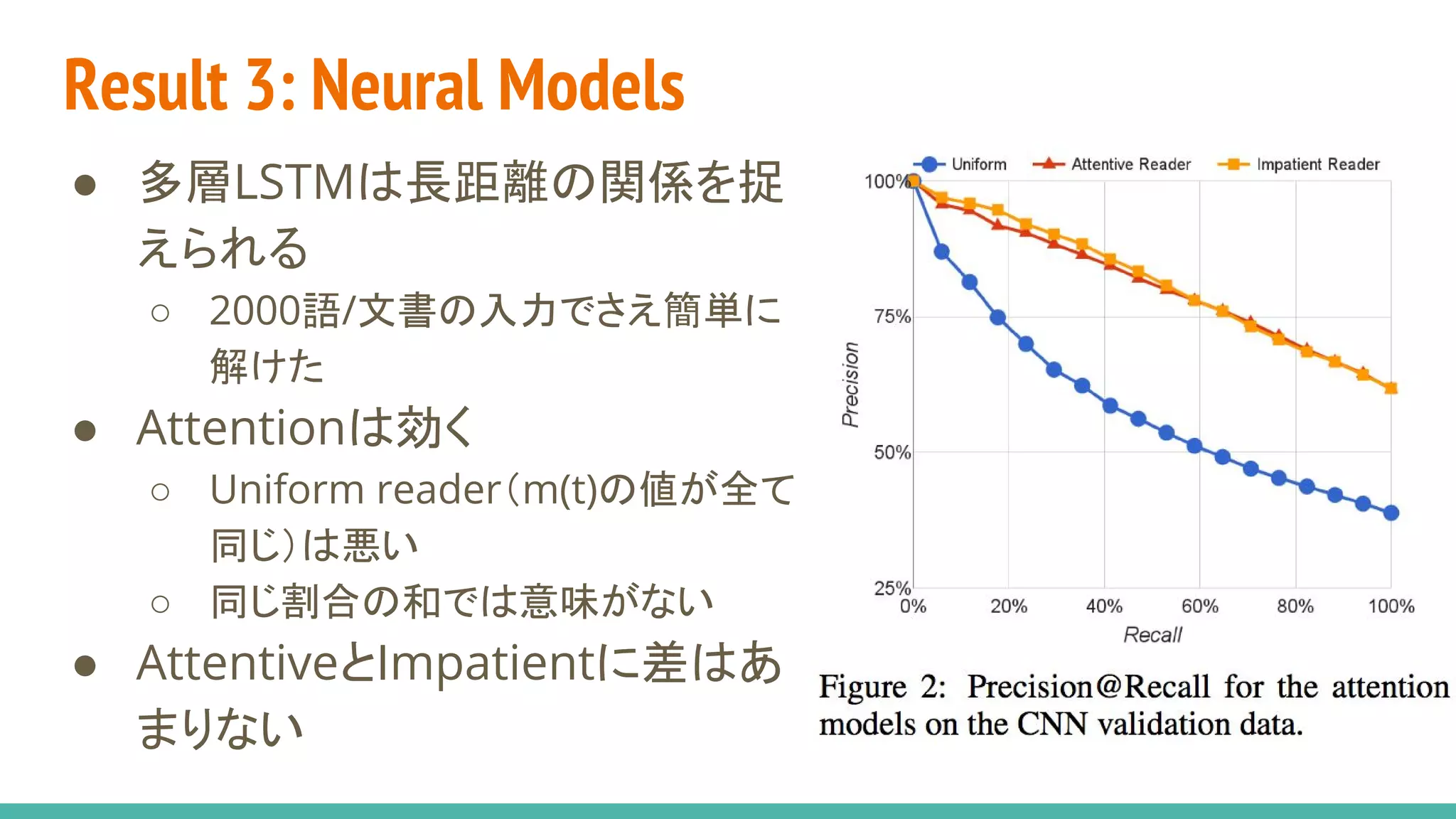 Result 3: Neural Models
● 多層LSTMは長距離の関係を捉
えられる
○ 2000語/文書の入力でさえ簡単に
解けた
● Attentionは効く
○ Uniform reader（m(t)の値が全て
同じ）は悪い
○ 同じ割合の和では意味がない
● AttentiveとImpatientに差はあ
まりない
 