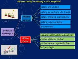 Obiectivele marketingului