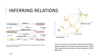 INFERRING RELATIONS
12/05/2019 100
https://www.zdnet.com/article/salesforce-research-knowledge-graphs-and-machine-
learning-to-power-einstein/
Do, Kien, Truyen Tran, and Svetha Venkatesh. "Knowledge
graph embedding with multiple relation projections." 2018
24th International Conference on Pattern Recognition (ICPR).
IEEE, 2018.
 