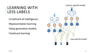 LEARNING WITH
LESS LABELS
12/05/2019 101
A hallmark of intelligence.
Representation learning
Deep generative models
Continual learning
 