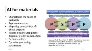 AI for materials
12/05/2019 112
• Characterise the space of
materials
• Represent crystals
• Map alloy composition 
phase diagram
• Inverse design: Map phase
diagram  alloy composition
• Generate alloys
• Optimize processing
parameters
Agrawal, A., & Choudhary, A. (2016). Perspective: Materials
informatics and big data: Realization of the “fourth
paradigm” of science in materials science. Apl
Materials, 4(5), 053208.
 