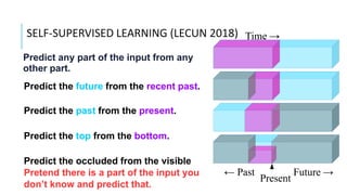SELF-SUPERVISED LEARNING (LECUN 2018)
Predict any part of the input from any
other part.
Predict the future from the recent past.
Predict the past from the present.
Predict the top from the bottom.
Predict the occluded from the visible
Pretend there is a part of the input you
don’t know and predict that.
Time →
← Past
Present
Future →
 