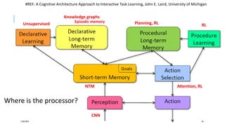 12/05/2019 64
#REF: A Cognitive Architecture Approach to Interactive Task Learning, John E. Laird, University of Michigan
Knowledge graphs
Planning, RL
NTM Attention, RL
RLUnsupervised
CNN
Episodic memory
Where is the processor?
 