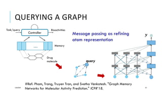 QUERYING A GRAPH
12/05/2019 97
Controller
… Memory
Drug
molecule
Task/query Bioactivities
𝒚𝒚
query
#Ref: Pham, Trang, Truyen Tran, and Svetha Venkatesh. "Graph Memory
Networks for Molecular Activity Prediction." ICPR’18.
Message passing as refining
atom representation
 
