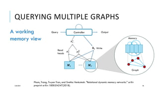 QUERYING MULTIPLE GRAPHS
12/05/2019 98
𝑴𝑴1
… 𝑴𝑴𝐶𝐶
𝒓𝒓𝑡𝑡
1
…𝒓𝒓𝑡𝑡
𝐾𝐾
𝒓𝒓𝑡𝑡
∗
Controller
Write𝒉𝒉𝑡𝑡
Memory
Graph
Query Output
Read
heads
A working
memory view
Pham, Trang, Truyen Tran, and Svetha Venkatesh. "Relational dynamic memory networks." arXiv
preprint arXiv:1808.04247(2018).
 