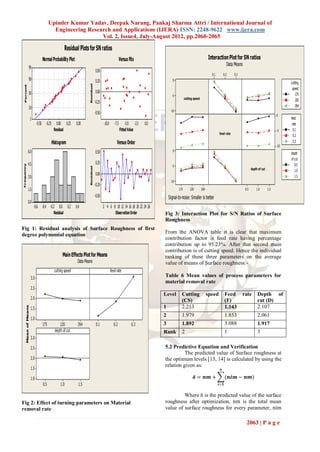 Upinder Kumar Yadav, Deepak Narang, Pankaj Sharma Attri / International Journal of
                                             Engineering Research and Applications (IJERA) ISSN: 2248-9622 www.ijera.com
                                                              Vol. 2, Issue4, July-August 2012, pp.2060-2065

                                                        Residual Plots for SN ratios
                                     Normal Probability Plot                                                  Versus Fits                                                   Interaction Plot for SN ratios
                                                                                                                                                                                               Data Means
                   99
                                                                                    0.50
                                                                                                                                                                              0.1        0.2       0.3
                   90                                                               0.25                                                    0
                                                                                                                                                                                                                                             cutting
                                                                         Residual
  Per cent




                                                                                                                                                                                                                                              speed
                   50                                                               0.00
                                                                                                                                           -5                                                                                                    175
                                                                                                                                                      cutting speed                                                                              220
                                                                                    -0.25
                   10                                                                                                                                                                                                                            264
                                                                                                                                          -10
                                                                                    -0.50
                                                                                                                                                                                                                                       0
                       1                                                                                                                                                                                                                     feed
                             -0.50     -0.25      0.00 0.25     0.50                        -10.0      -7.5        -5.0 -2.5   0.0                                                                                                            rate
                                                Residual                                                      Fitted Value                                                                                                             -5      0.1
                                                                                                                                                                                    feed rate
                                                                                                                                                                                                                                               0.2
                                               Histogram                                                 Versus Order                                                                                                                          0.3
                                                                                                                                                                                                                                       -10
                6.0                                                                 0.50                                                    0
                                                                                                                                                                                                                                             depth
                                                                                                                                                                                                                                             of cut
                4.5                                                                 0.25                                                                                                                                                        0.5
Fr equency




                                                                                                                                           -5
                                                                         Residual




                                                                                                                                                                                                                  depth of cut                  1.0
                                                                                    0.00                                                                                                                                                        1.5
                3.0
                                                                                                                                          -10
                                                                                    -0.25
                1.5                                                                                                                             175        220        264                                   0.5       1.0        1.5
                                                                                    -0.50                                                Signal-to-noise: Smaller is better
                0.0
                           -0.6 -0.4 -0.2 0.0 0.2               0.4                         2 4 6 8 10 12 14 16 18 20 22 24 26
                                         Residual                                                  Observation Order                 Fig 3: Interaction Plot for S/N Ratios of Surface
                                                                                                                                     Roughness
Fig 1: Residual analysis of Surface Roughness of first
degree polynomial equation                                                                                                           From the ANOVA table it is clear that maximum
                                                                                                                                     contribution factor is feed rate having percentage
                                                                                                                                     contribution up to 95.23%. After that second main
                                                                                                                                     contribution is of cutting speed. Hence the individual
                                                       Main Effects Plot for Means                                                   ranking of these three parameters on the average
                                                                 Data Means                                                          value of means of Surface roughness:-
                                                cutting speed                                       feed rate
                       3.0
                                                                                                                                     Table 6 Mean values of process parameters for
                                                                                                                                     material removal rate
                       2.5
                                                                                                                                     Level         Cutting                  speed         Feed           rate          Depth of
                       2.0                                                                                                                         (CS)                                   (F)                          cut (D)
                                                                                                                                     1             2.213                                  1.143                        2.107
       Mean of Means




                       1.5
                                                                                                                                     2             1.979                                  1.853                        2.061
                       1.0
                                     175             220         264                 0.1              0.2              0.3           3             1.892                                  3.088                        1.917
                                                 depth of cut                                                                        Rank          2                                      1                            3
                       3.0

                       2.5                                                                                                           5.2 Predictive Equation and Verification
                                                                                                                                               The predicted value of Surface roughness at
                       2.0                                                                                                           the optimum levels [13, 14] is calculated by using the
                                                                                                                                     relation given as:
                       1.5                                                                                                                                                           𝒐

                       1.0                                                                                                                                   ň = 𝒏𝒎 +                     (𝒏𝒊𝒎 − 𝒏𝒎)
                                     0.5             1.0          1.5                                                                                                               𝒊=𝟏


                                                                                                                                              Where ň is the predicted value of the surface
Fig 2: Effect of turning parameters on Material                                                                                      roughness after optimization, nm is the total mean
removal rate                                                                                                                         value of surface roughness for every parameter, nim

                                                                                                                                                                                                             2063 | P a g e
 