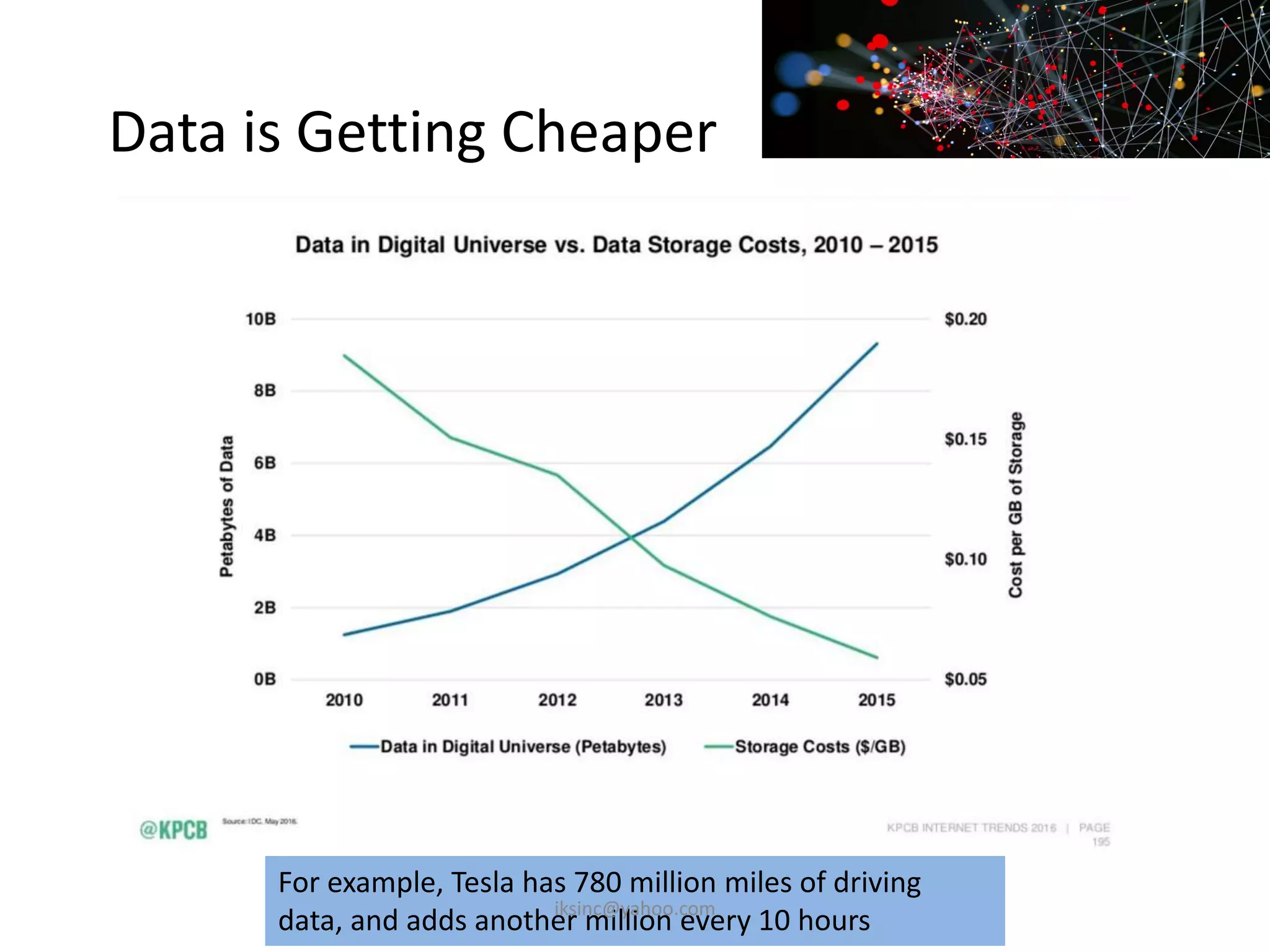 Data is Getting Cheaper
For example, Tesla has 780 million miles of driving
data, and adds another million every 10 hoursiksinc@yahoo.com
 