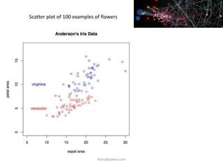 Scatter plot of 100 examples of flowers
iksinc@yahoo.com
 