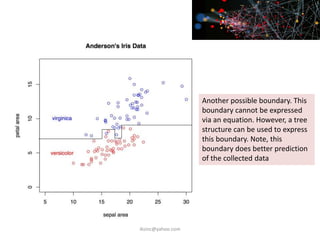 Another possible boundary. This
boundary cannot be expressed
via an equation. However, a tree
structure can be used to express
this boundary. Note, this
boundary does better prediction
of the collected data
iksinc@yahoo.com
 