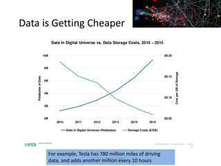 Data is Getting Cheaper
For example, Tesla has 780 million miles of driving
data, and adds another million every 10 hoursiksinc@yahoo.com
 