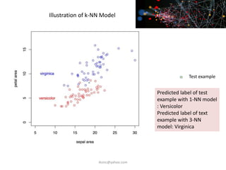 Illustration of k-NN Model
Predicted label of test
example with 1-NN model
: Versicolor
Predicted label of text
example wi...