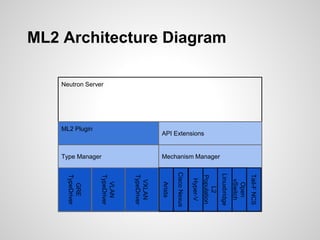 ML2 Architecture Diagram
Neutron Server

API Extensions
ML2 Plugin

Mechanism Manager
Type Manager

Tail-F NCS
Open
vSwitc...