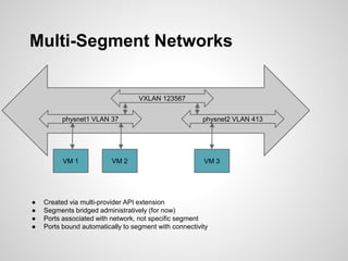 Multi-Segment Networks

VXLAN 123567
physnet1 VLAN 37

VM 1

●
●
●
●

physnet2 VLAN 413

VM 3

VM 2

Created via multi-provider API extension
Segments bridged administratively (for now)
Ports associated with network, not specific segment
Ports bound automatically to segment with connectivity

 