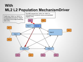 With
ML2 L2 Population MechanismDriver
Traffic from “VM A” to “VM G” is
encapsulated and sent to “Host 4”
according to the...
