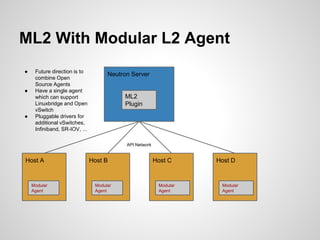 ML2 With Modular L2 Agent
●
●

●

Future direction is to
combine Open
Source Agents
Have a single agent
which can support
Linuxbridge and Open
vSwitch
Pluggable drivers for
additional vSwitches,
Infiniband, SR-IOV, ...

Neutron Server

ML2
Plugin

API Network

Host A

Modular
Agent

Host B

Modular
Agent

Host C

Modular
Agent

Host D

Modular
Agent

 
